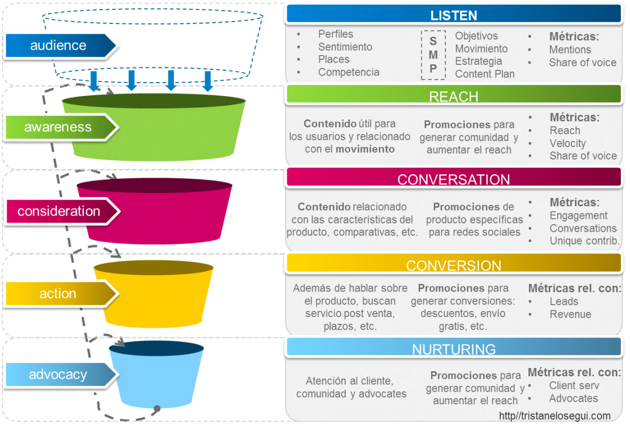 Ejemplo de Embudo de Conversión