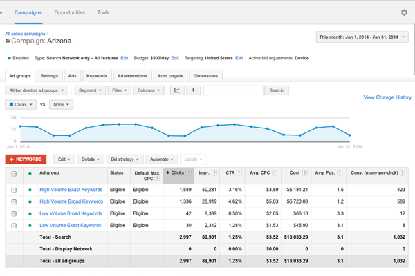 Google adwords administrador