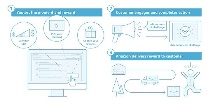 Infografía de funcionamiento de Amazon Moments